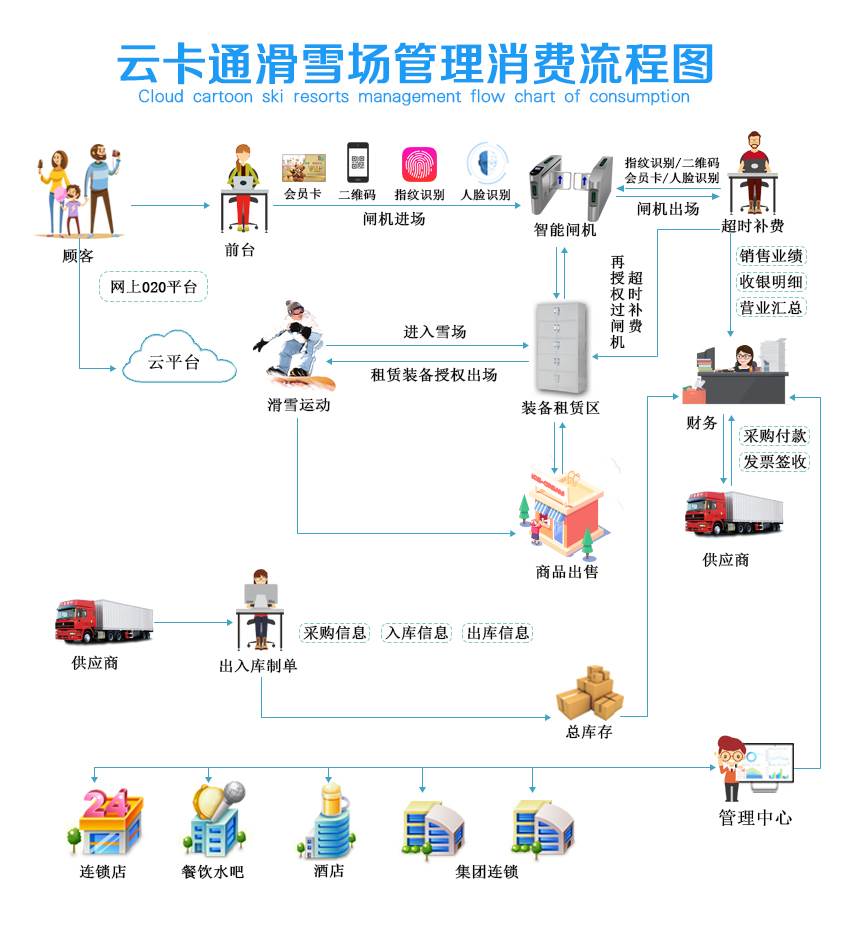 洗浴客房餐饮管理软件 酒店餐饮管理软件 温泉旅游景点软件